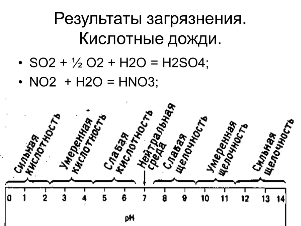 12 Результаты загрязнения. Кислотные дожди. SO2 + ½ O2 + H2O = H2SO4; NO2